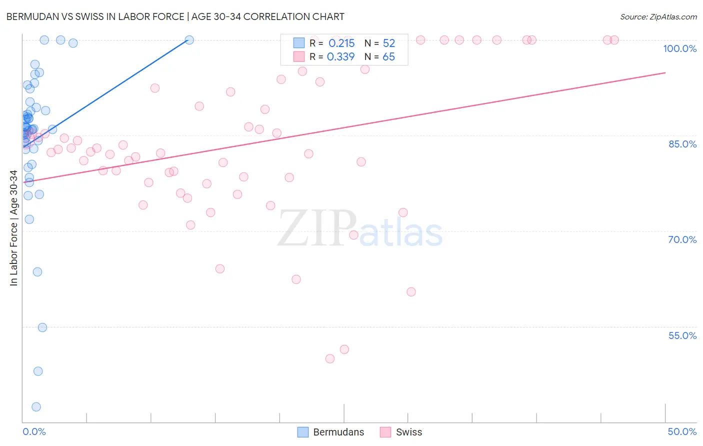 Bermudan vs Swiss In Labor Force | Age 30-34