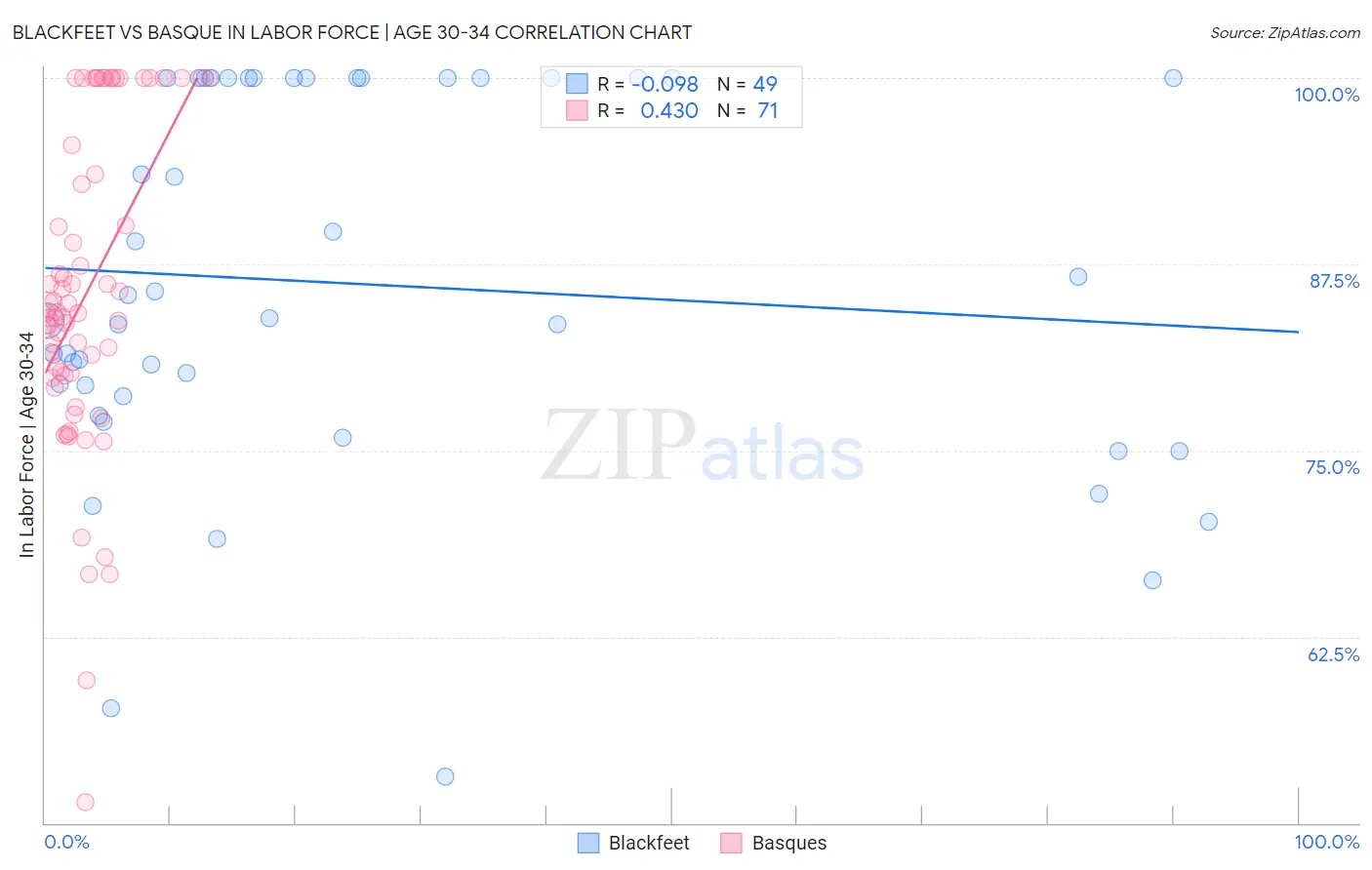 Blackfeet vs Basque In Labor Force | Age 30-34