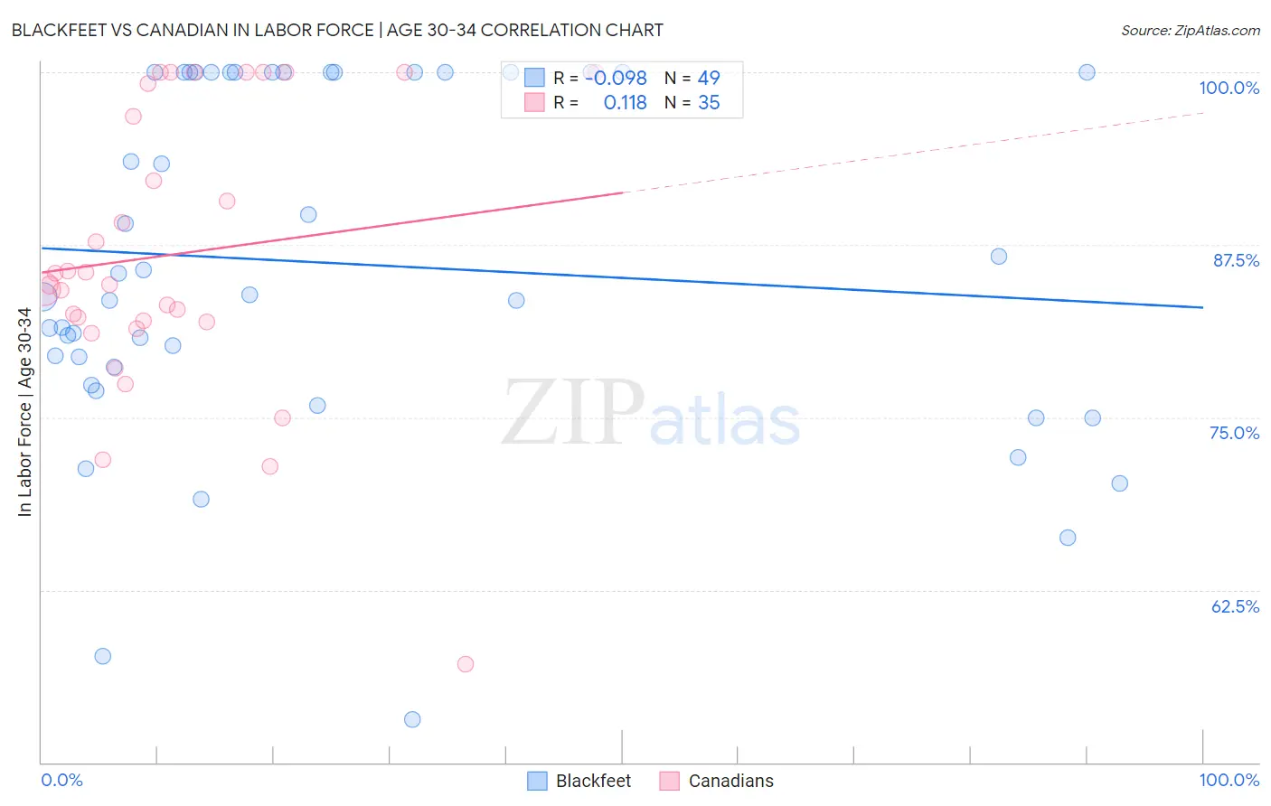 Blackfeet vs Canadian In Labor Force | Age 30-34