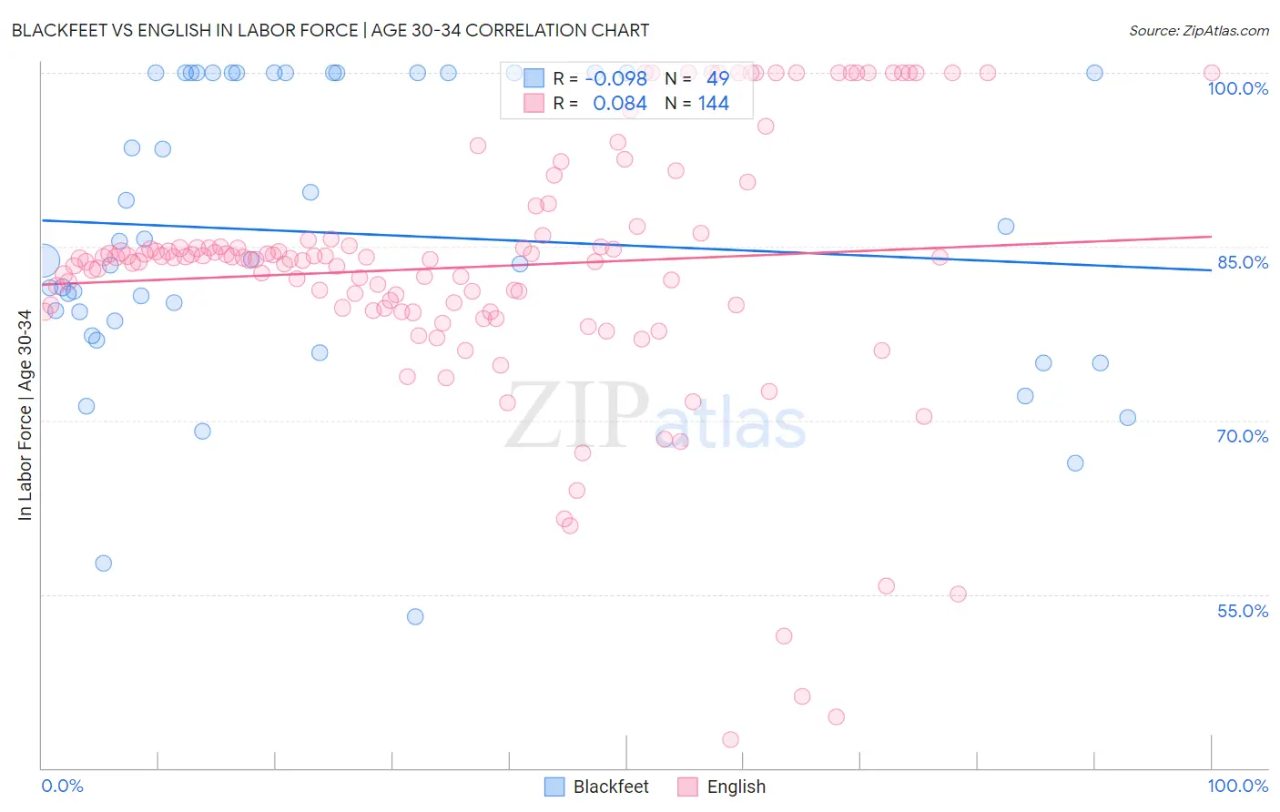 Blackfeet vs English In Labor Force | Age 30-34