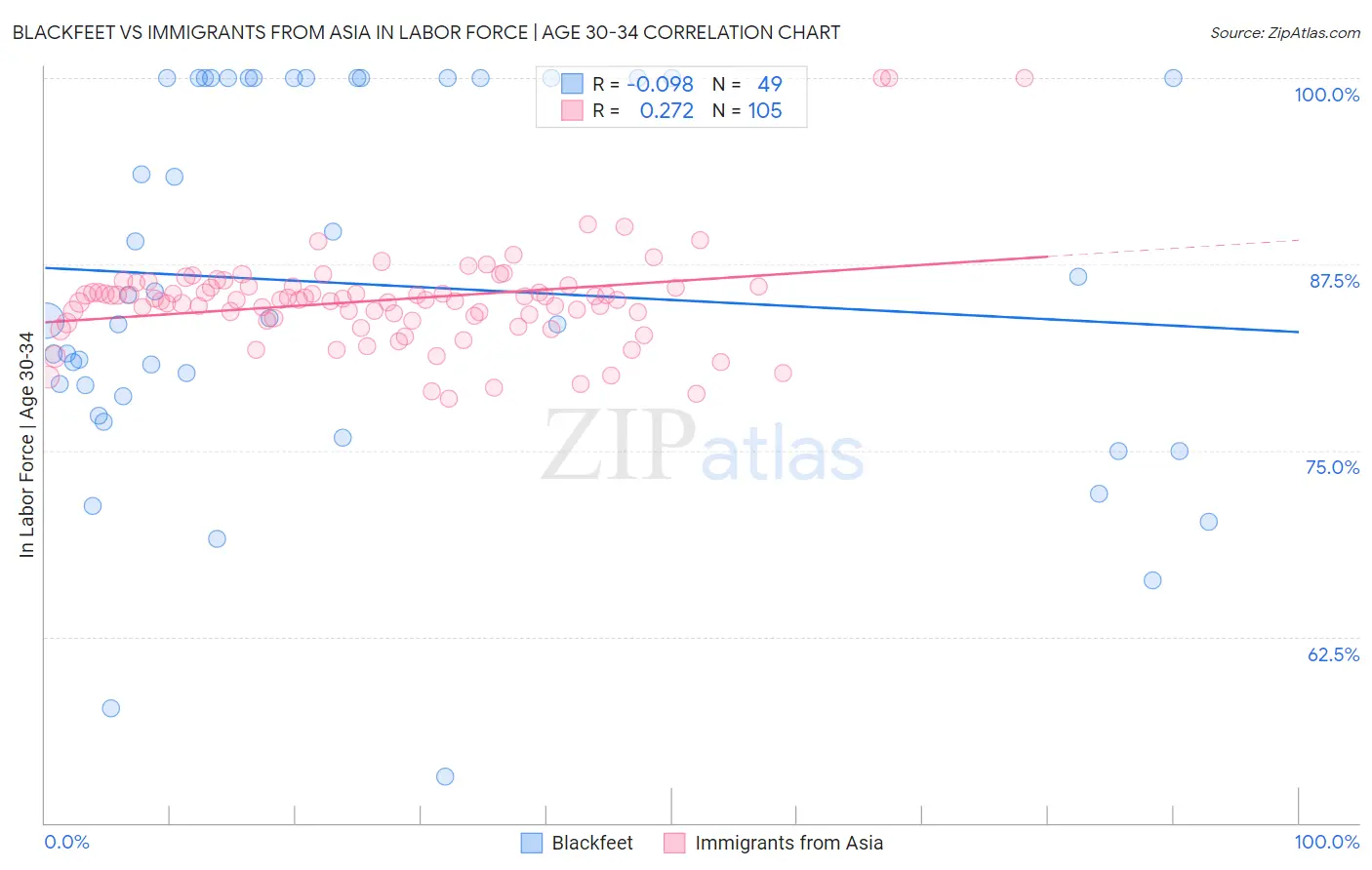 Blackfeet vs Immigrants from Asia In Labor Force | Age 30-34