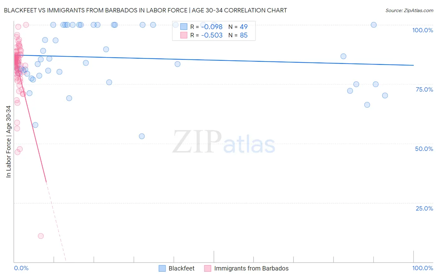 Blackfeet vs Immigrants from Barbados In Labor Force | Age 30-34