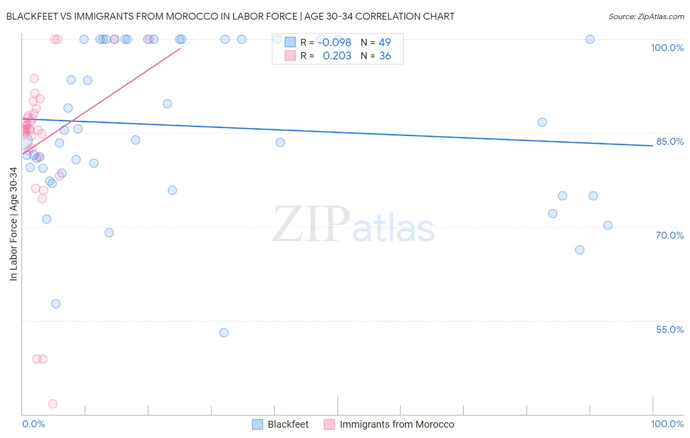 Blackfeet vs Immigrants from Morocco In Labor Force | Age 30-34