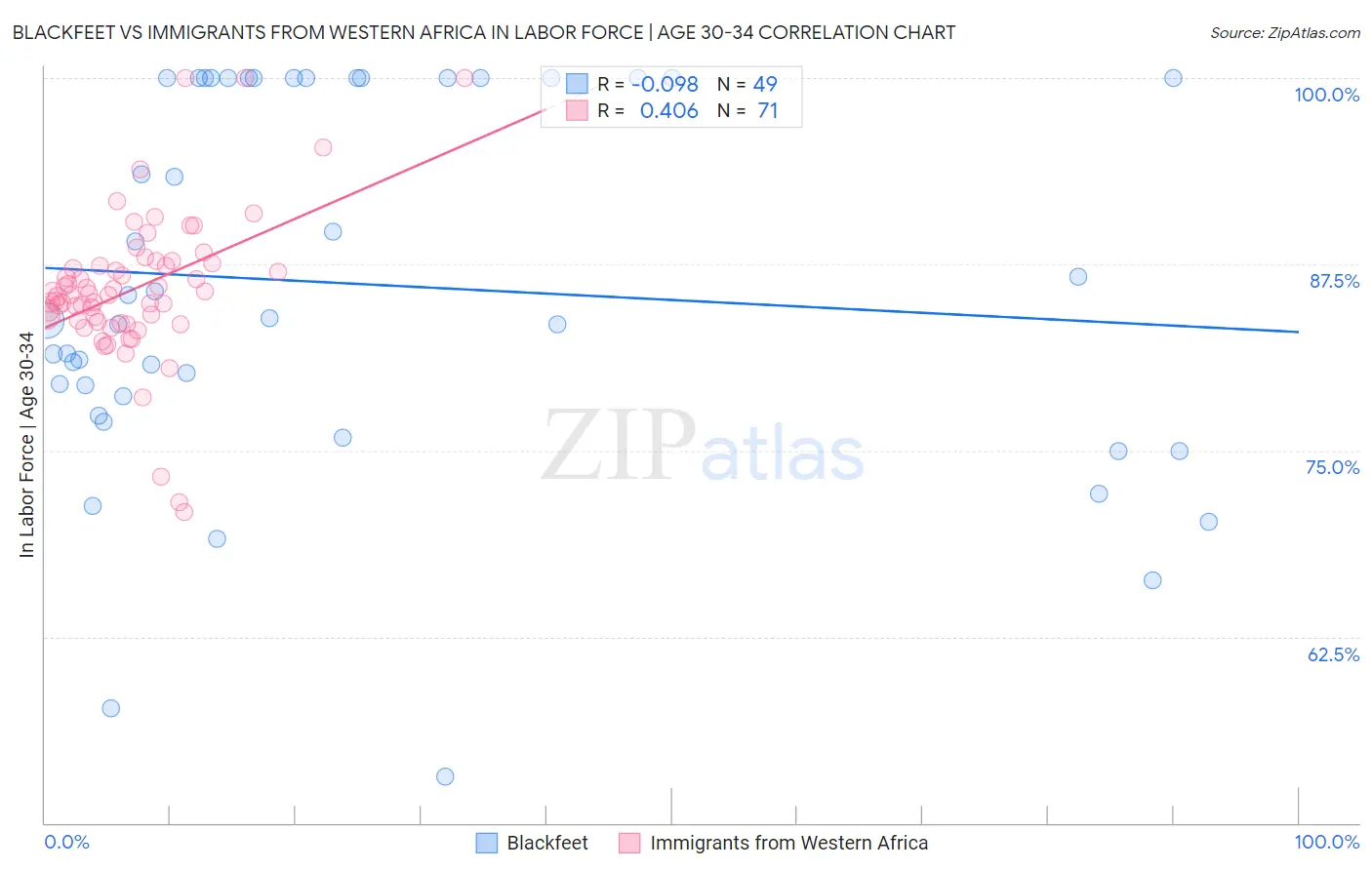 Blackfeet vs Immigrants from Western Africa In Labor Force | Age 30-34