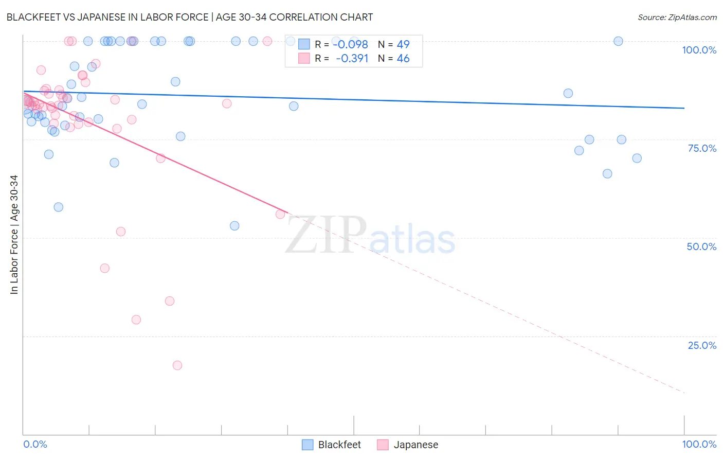 Blackfeet vs Japanese In Labor Force | Age 30-34