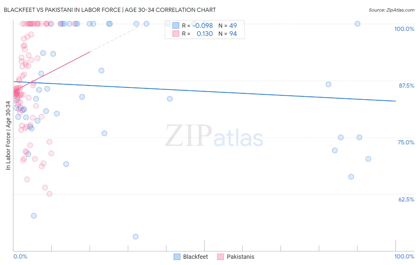 Blackfeet vs Pakistani In Labor Force | Age 30-34