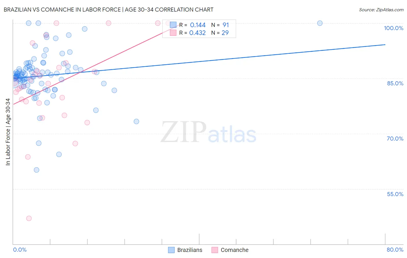 Brazilian vs Comanche In Labor Force | Age 30-34