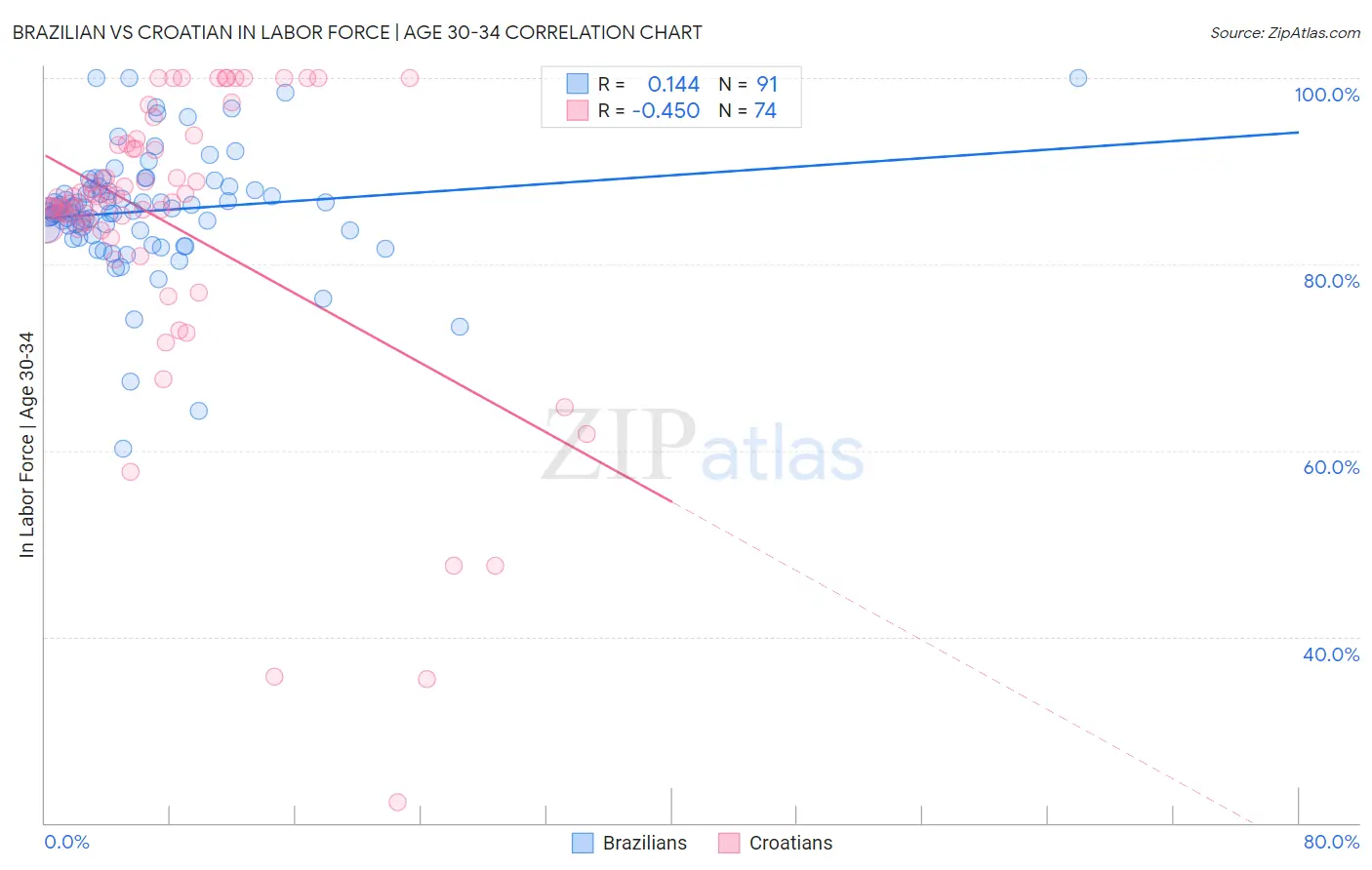 Brazilian vs Croatian In Labor Force | Age 30-34