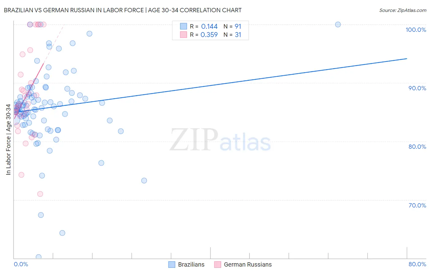 Brazilian vs German Russian In Labor Force | Age 30-34