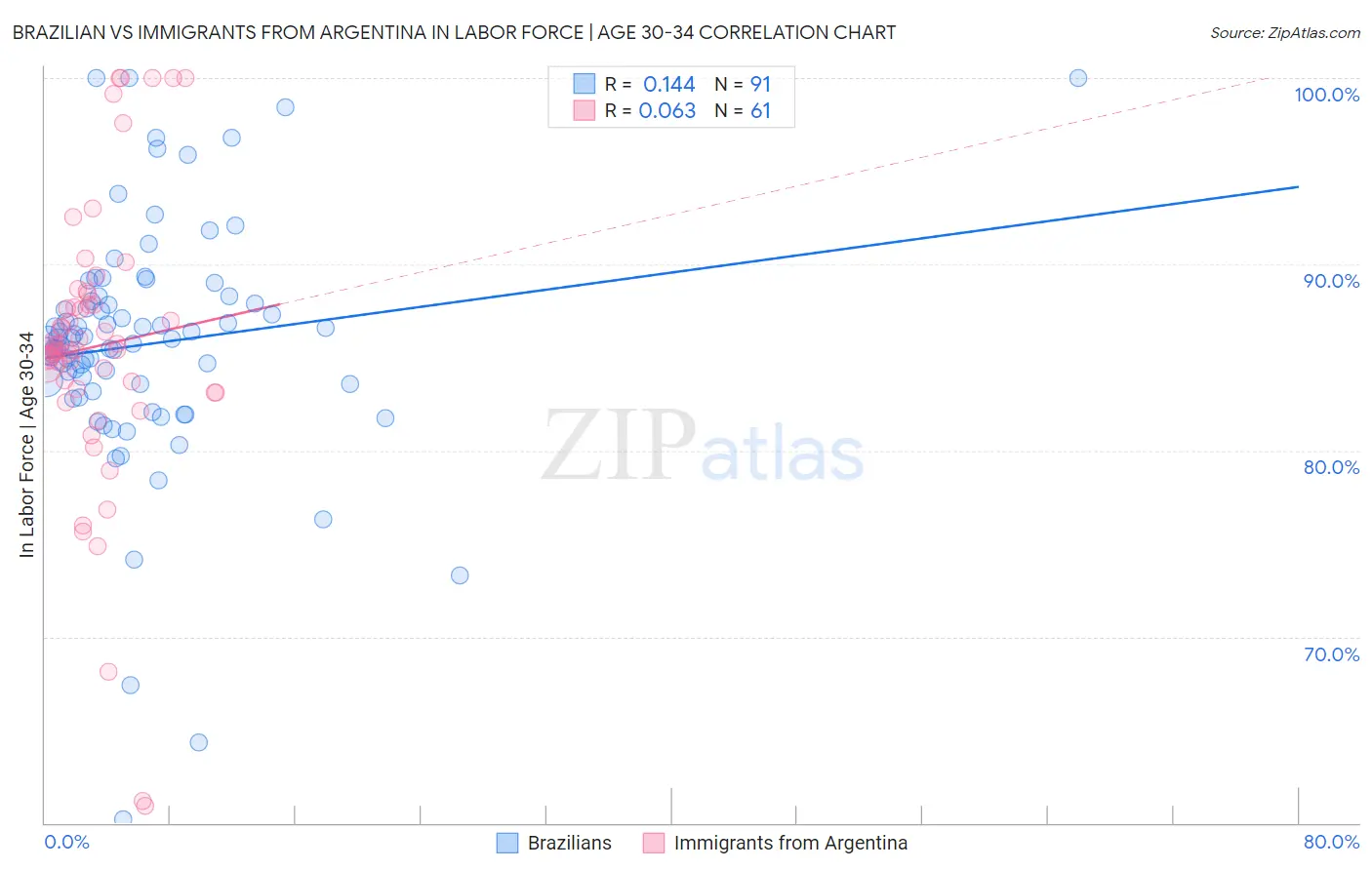 Brazilian vs Immigrants from Argentina In Labor Force | Age 30-34