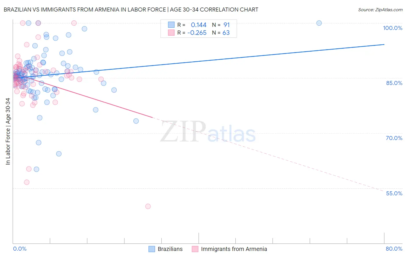 Brazilian vs Immigrants from Armenia In Labor Force | Age 30-34