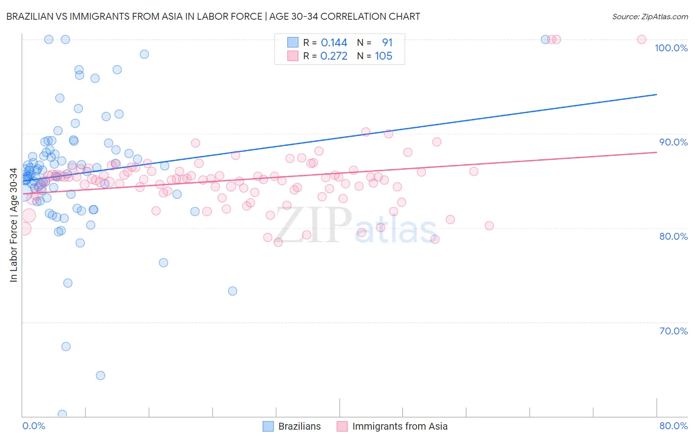 Brazilian vs Immigrants from Asia In Labor Force | Age 30-34