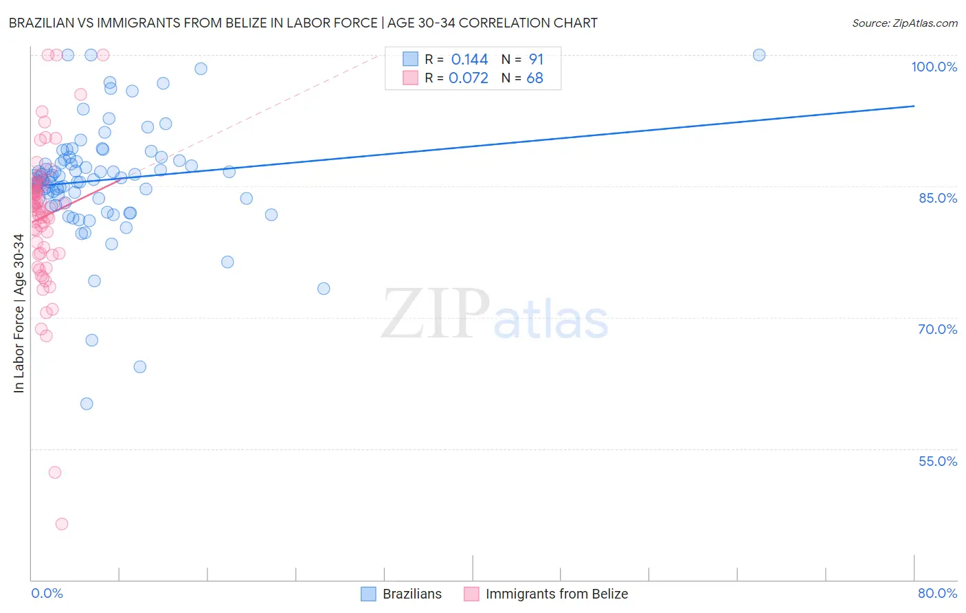 Brazilian vs Immigrants from Belize In Labor Force | Age 30-34