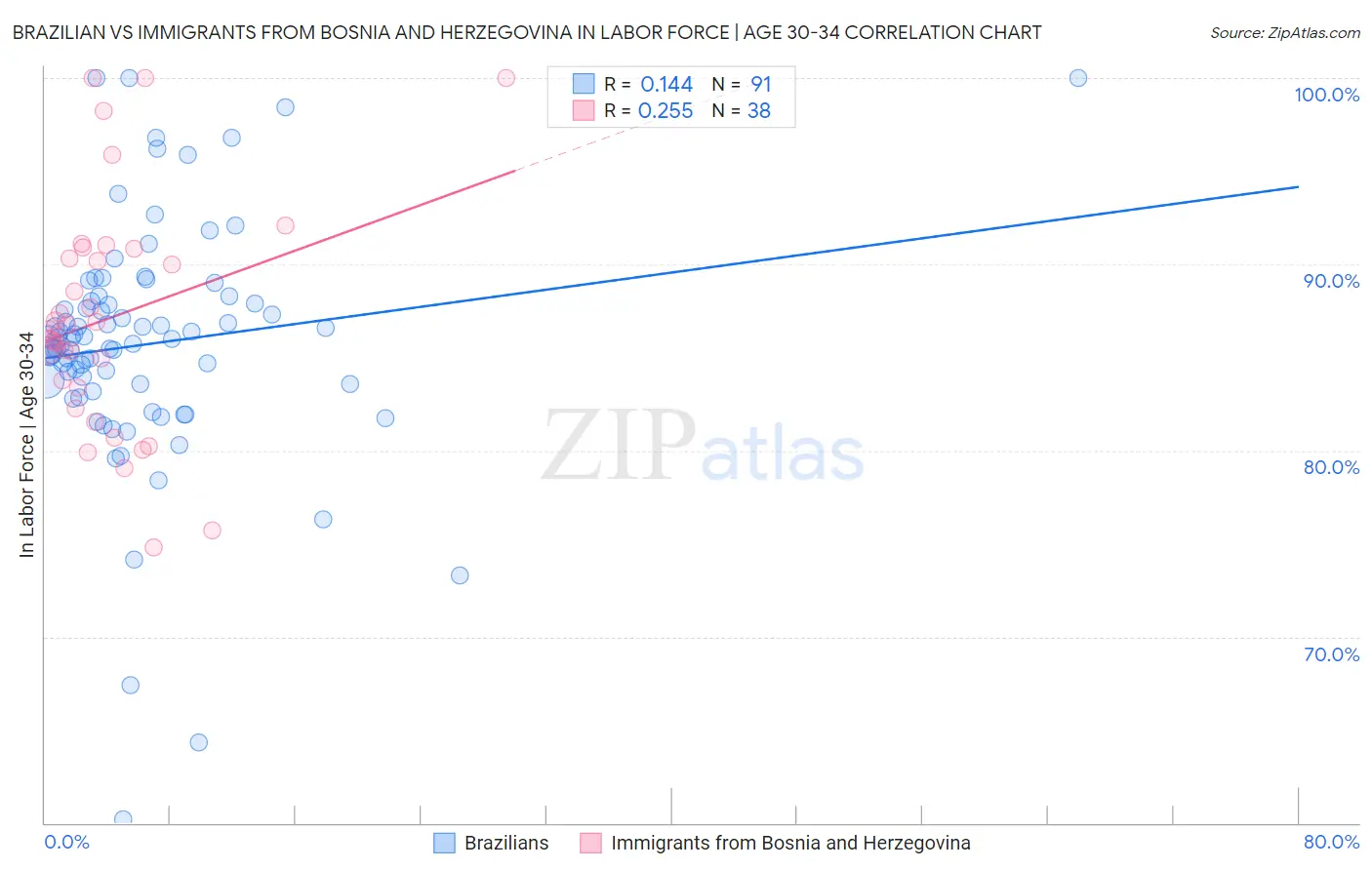 Brazilian vs Immigrants from Bosnia and Herzegovina In Labor Force | Age 30-34