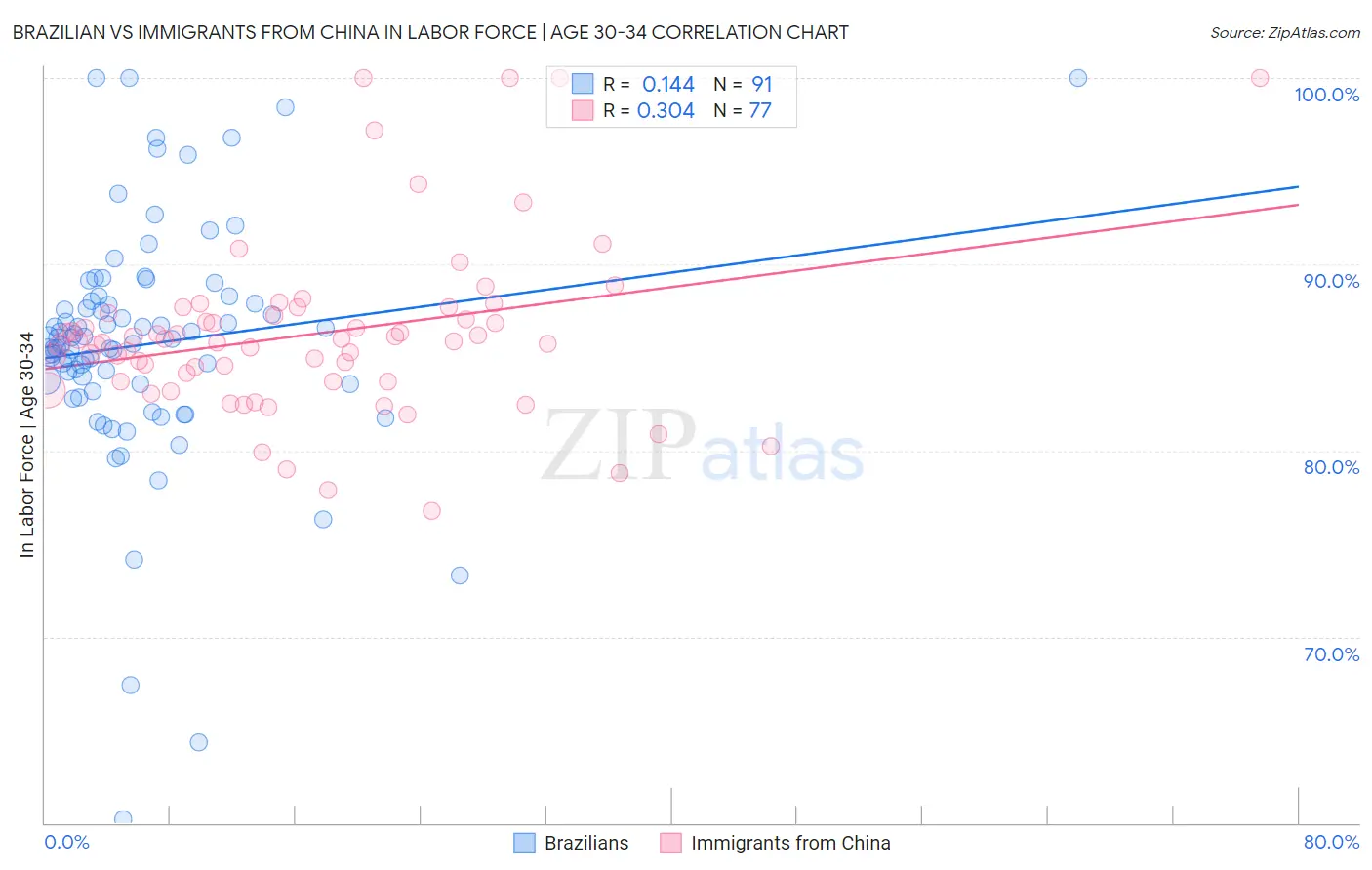 Brazilian vs Immigrants from China In Labor Force | Age 30-34