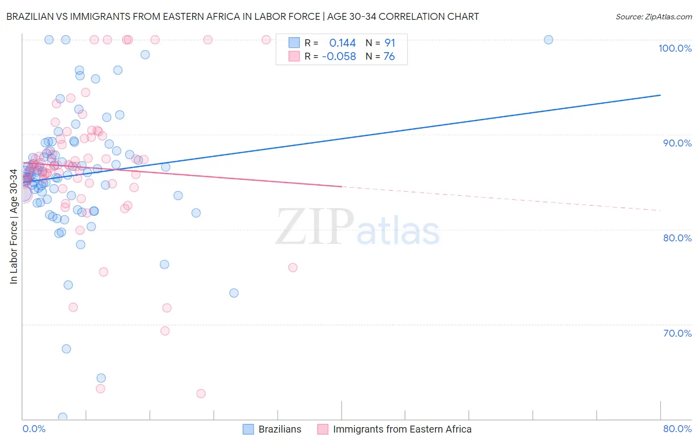 Brazilian vs Immigrants from Eastern Africa In Labor Force | Age 30-34