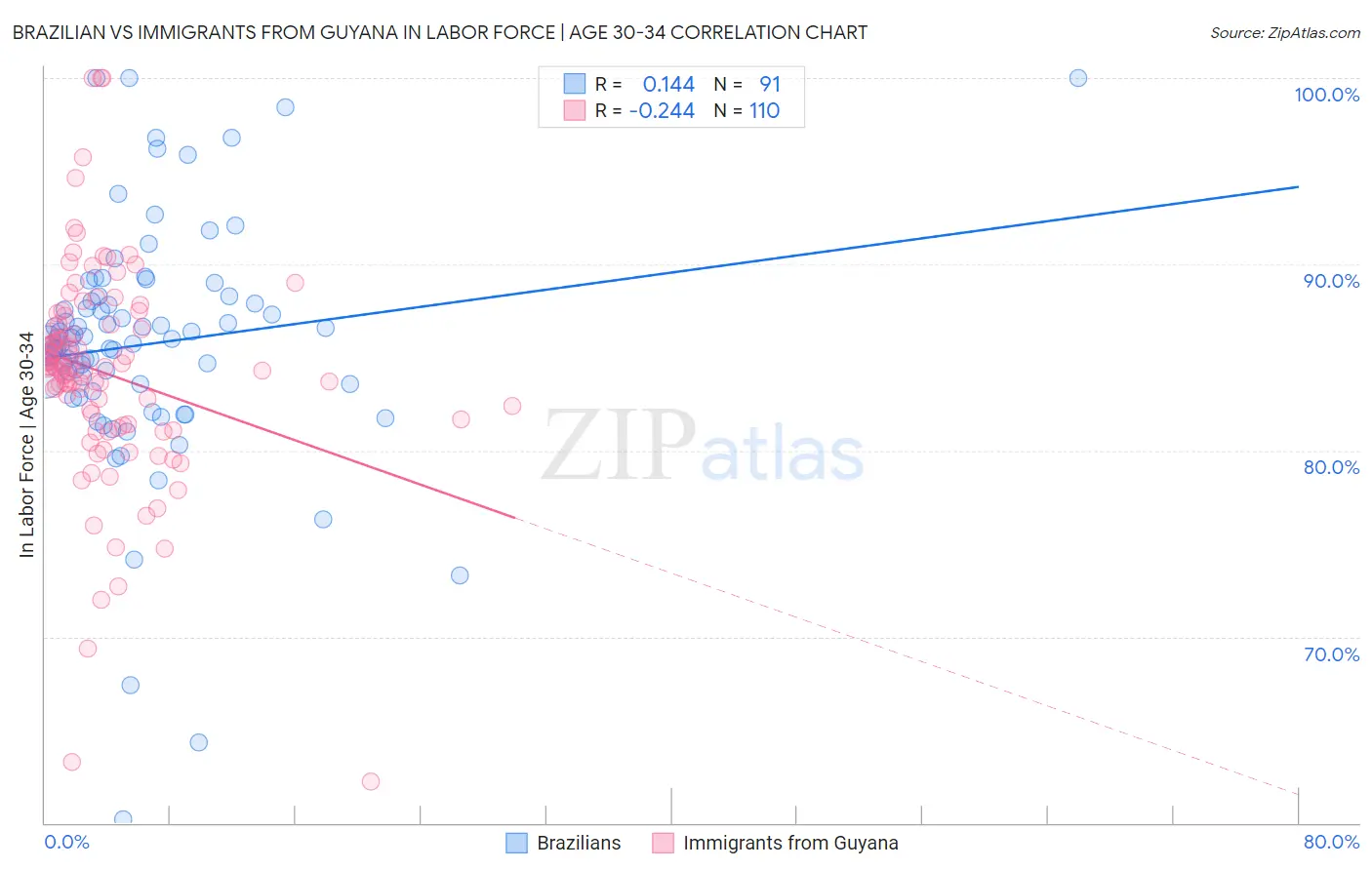 Brazilian vs Immigrants from Guyana In Labor Force | Age 30-34