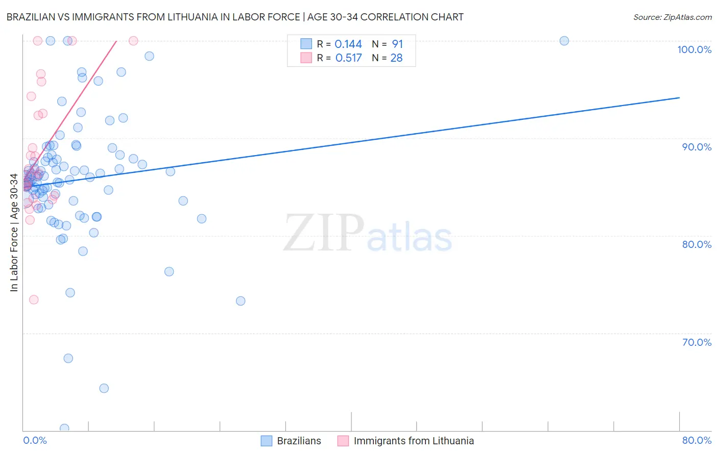 Brazilian vs Immigrants from Lithuania In Labor Force | Age 30-34