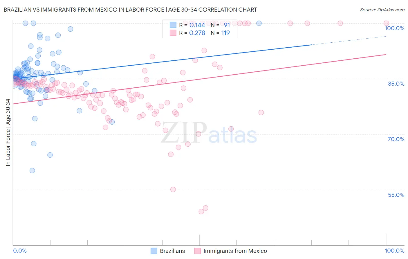 Brazilian vs Immigrants from Mexico In Labor Force | Age 30-34