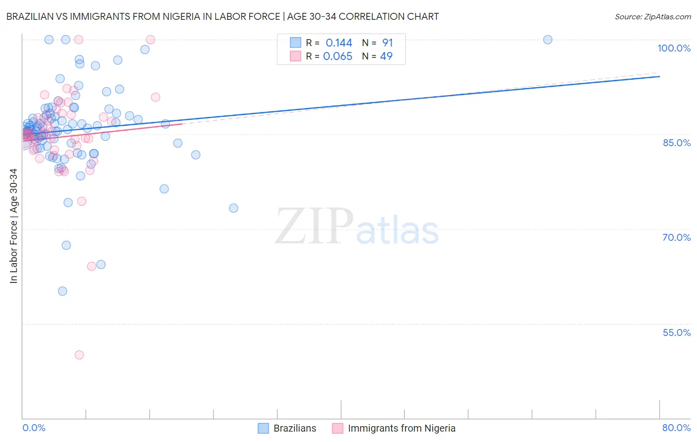 Brazilian vs Immigrants from Nigeria In Labor Force | Age 30-34