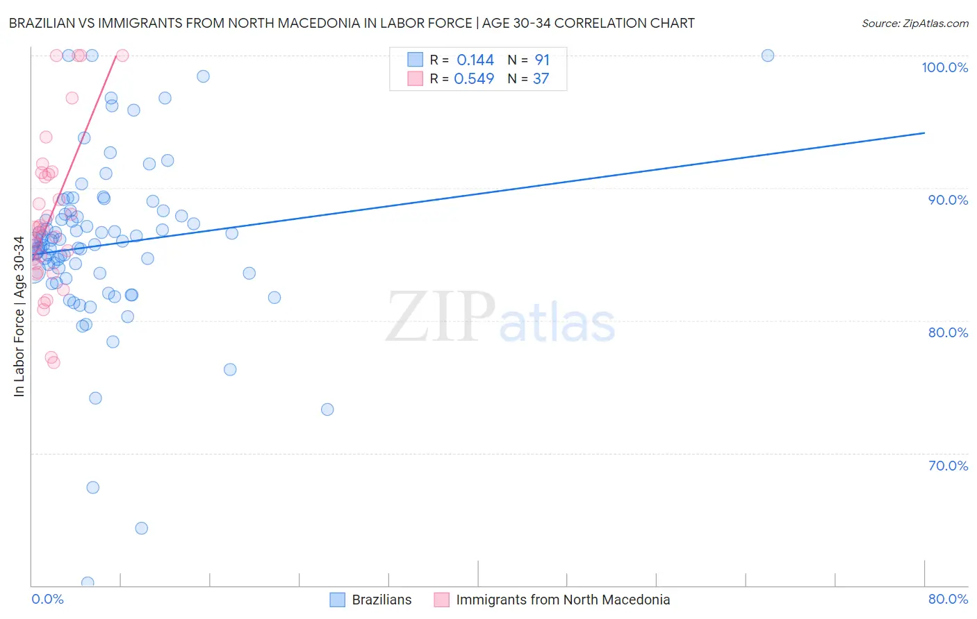 Brazilian vs Immigrants from North Macedonia In Labor Force | Age 30-34