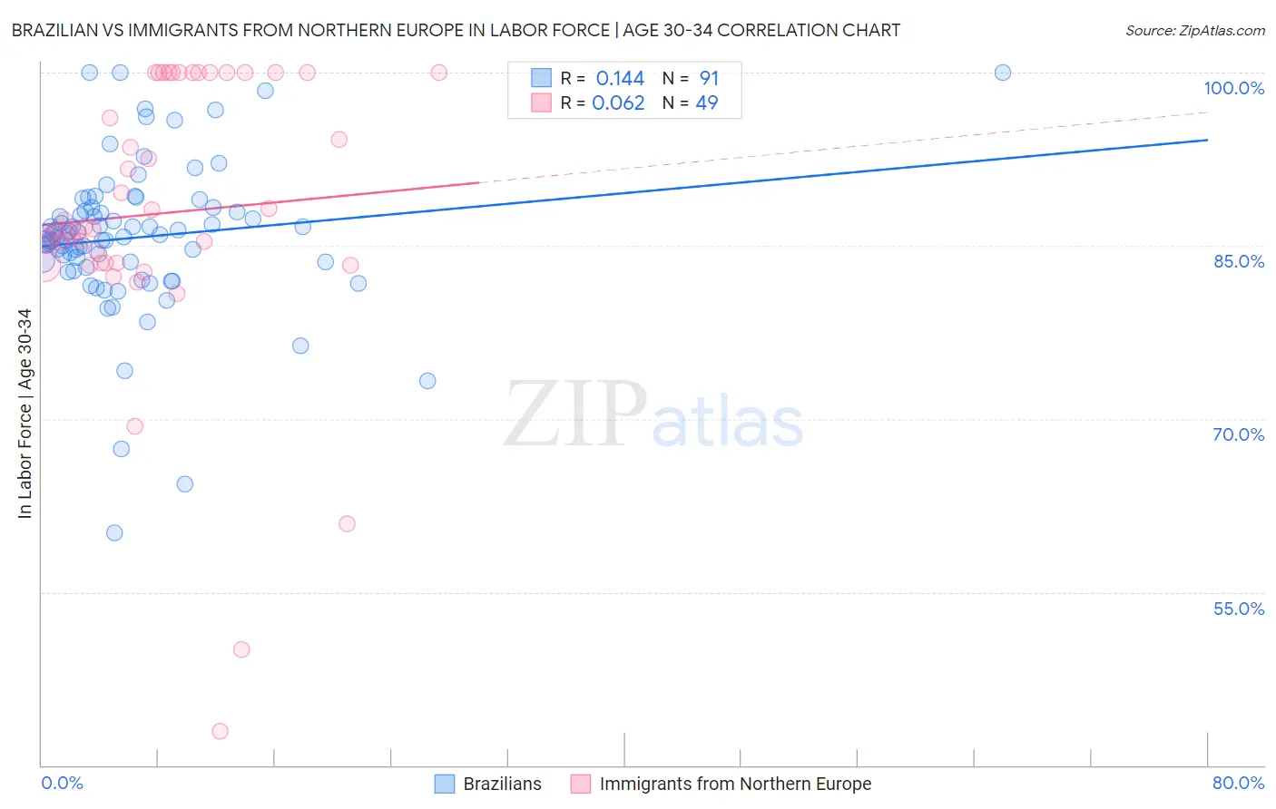 Brazilian vs Immigrants from Northern Europe In Labor Force | Age 30-34