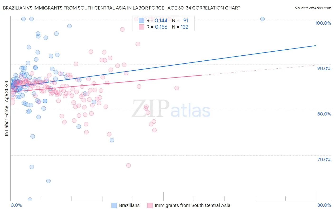 Brazilian vs Immigrants from South Central Asia In Labor Force | Age 30-34