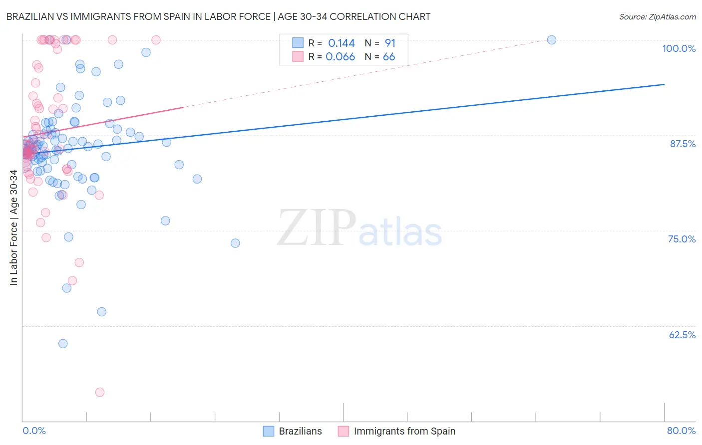 Brazilian vs Immigrants from Spain In Labor Force | Age 30-34