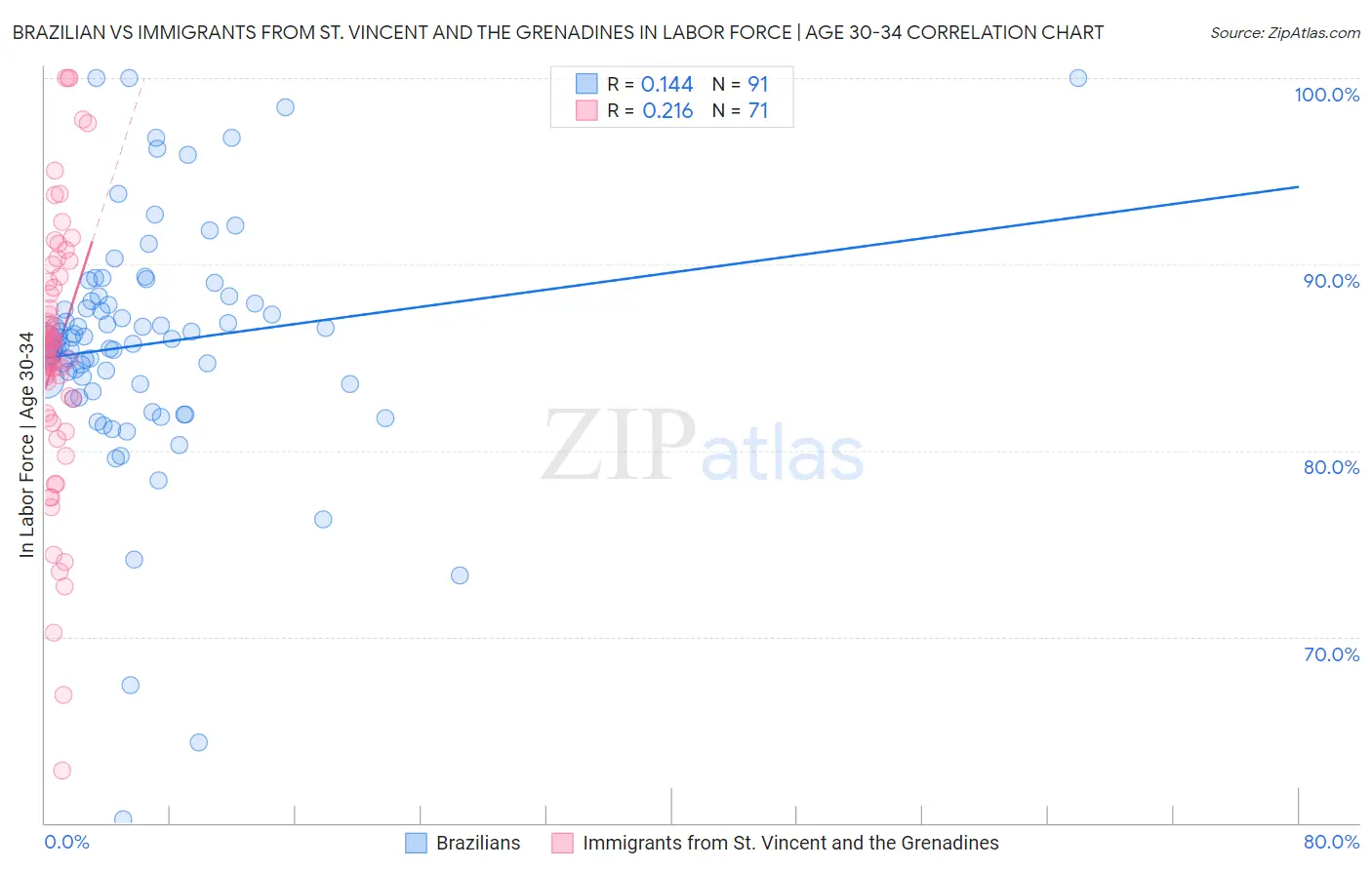 Brazilian vs Immigrants from St. Vincent and the Grenadines In Labor Force | Age 30-34