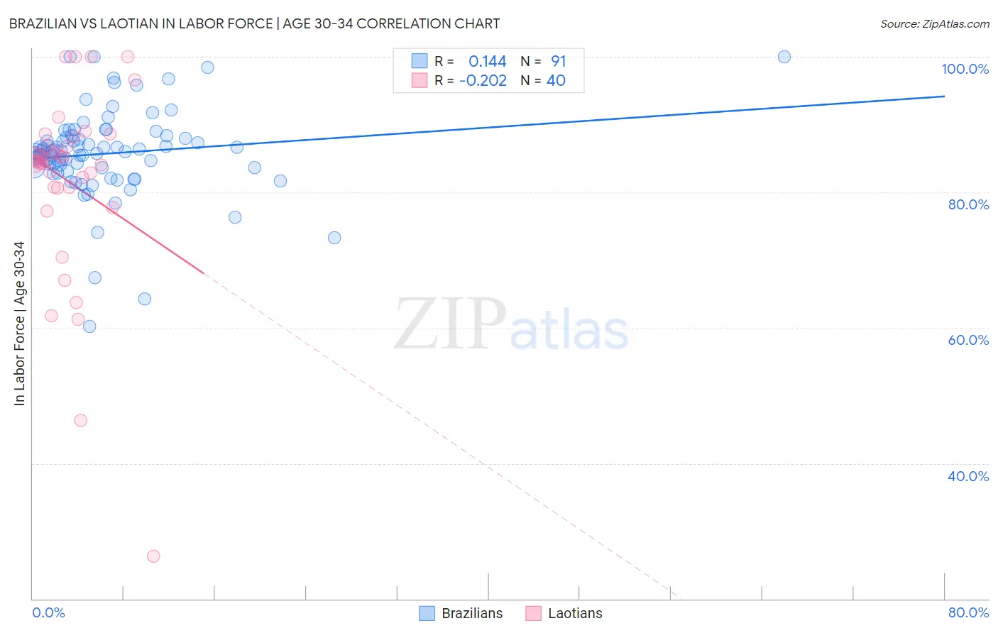 Brazilian vs Laotian In Labor Force | Age 30-34