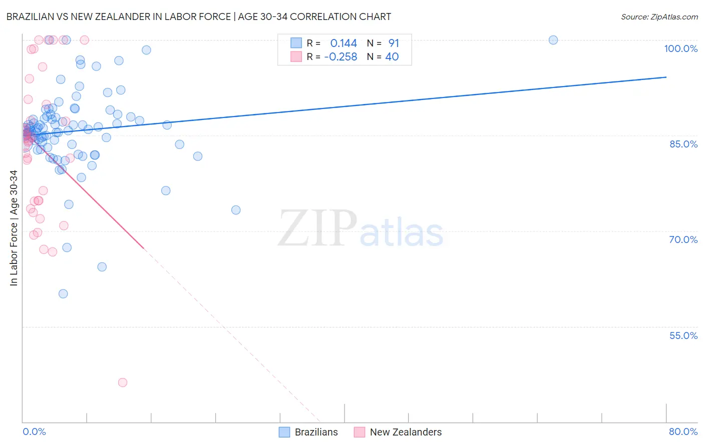 Brazilian vs New Zealander In Labor Force | Age 30-34