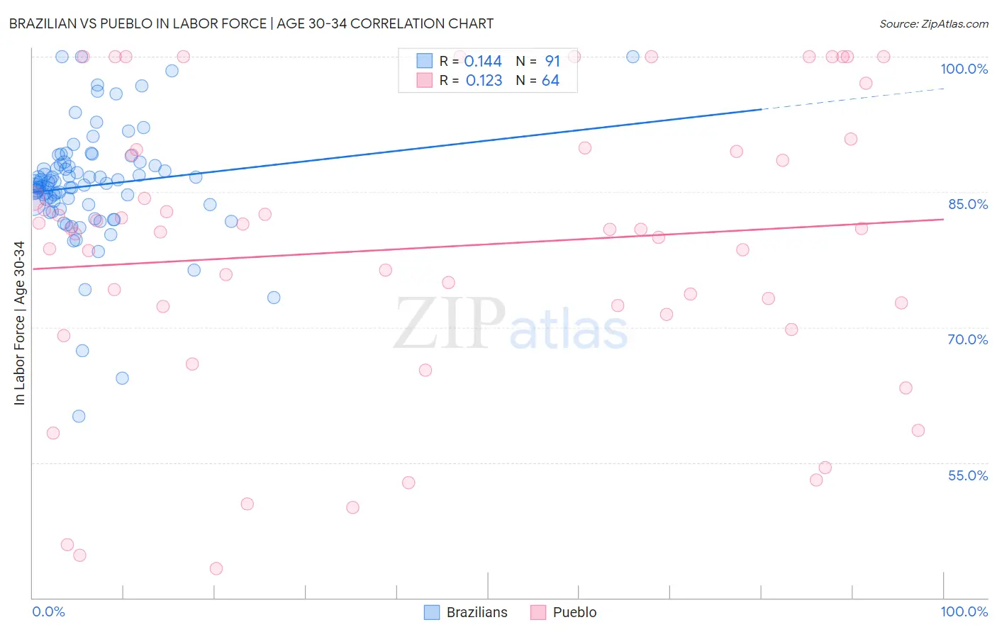 Brazilian vs Pueblo In Labor Force | Age 30-34