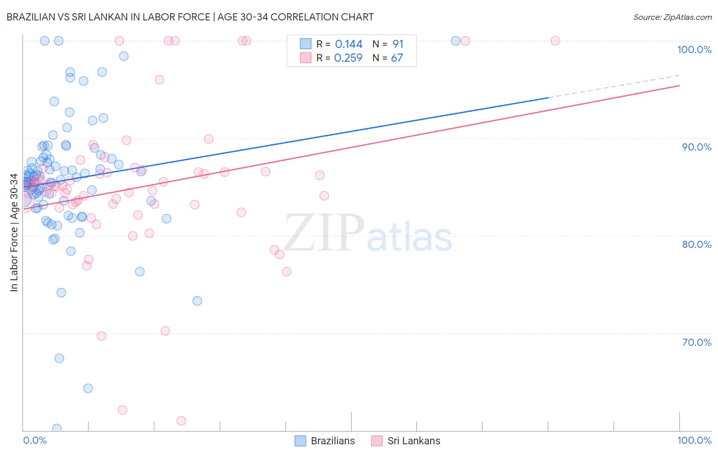 Brazilian vs Sri Lankan In Labor Force | Age 30-34