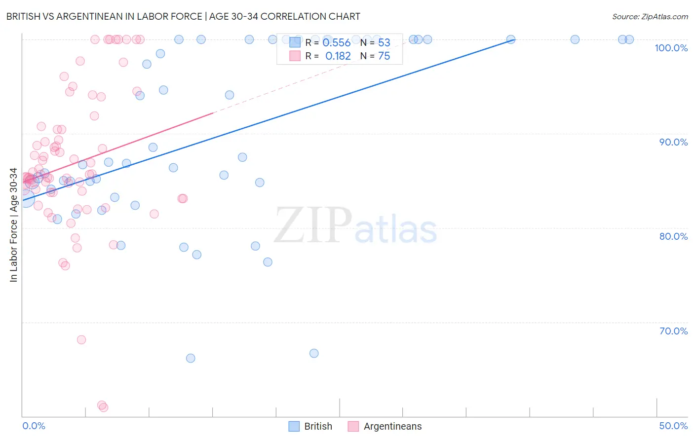 British vs Argentinean In Labor Force | Age 30-34