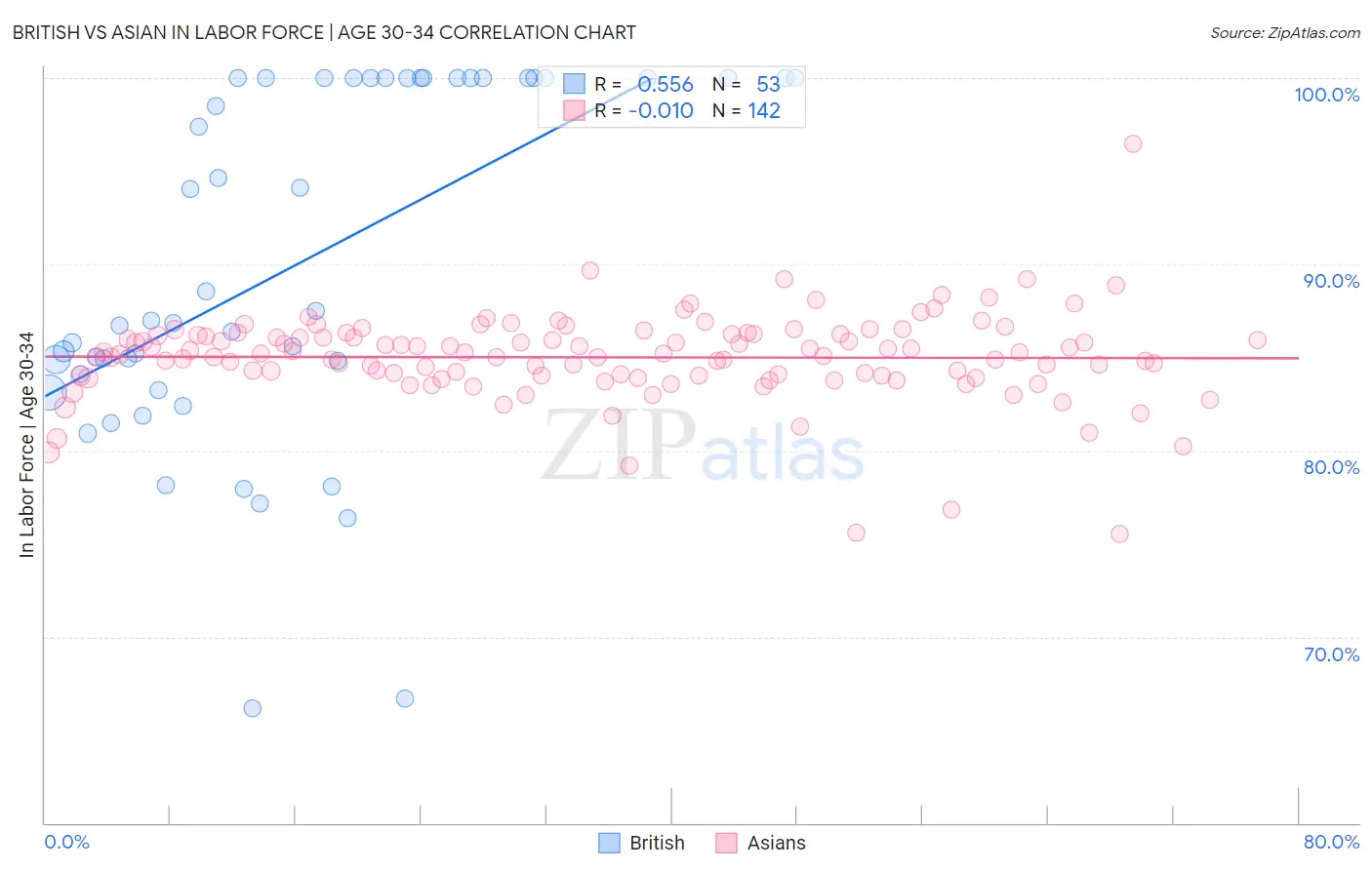 British vs Asian In Labor Force | Age 30-34