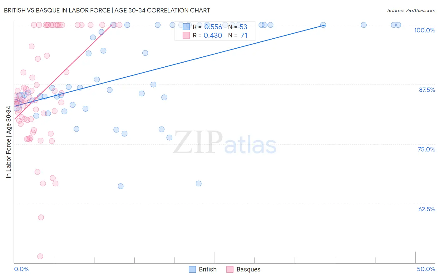 British vs Basque In Labor Force | Age 30-34