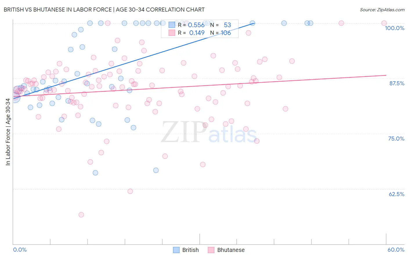 British vs Bhutanese In Labor Force | Age 30-34