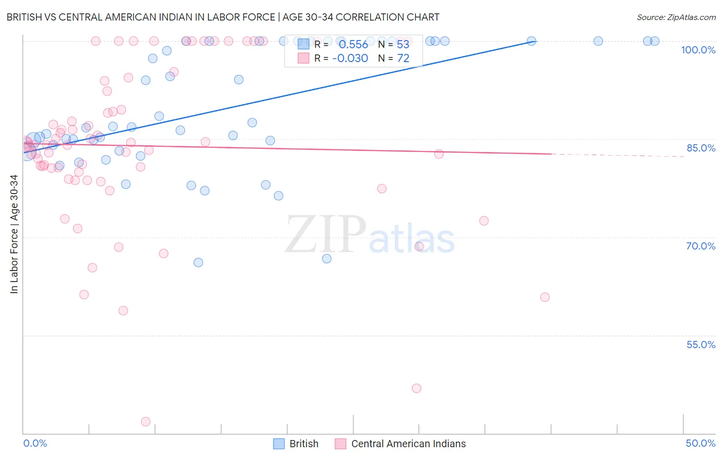 British vs Central American Indian In Labor Force | Age 30-34