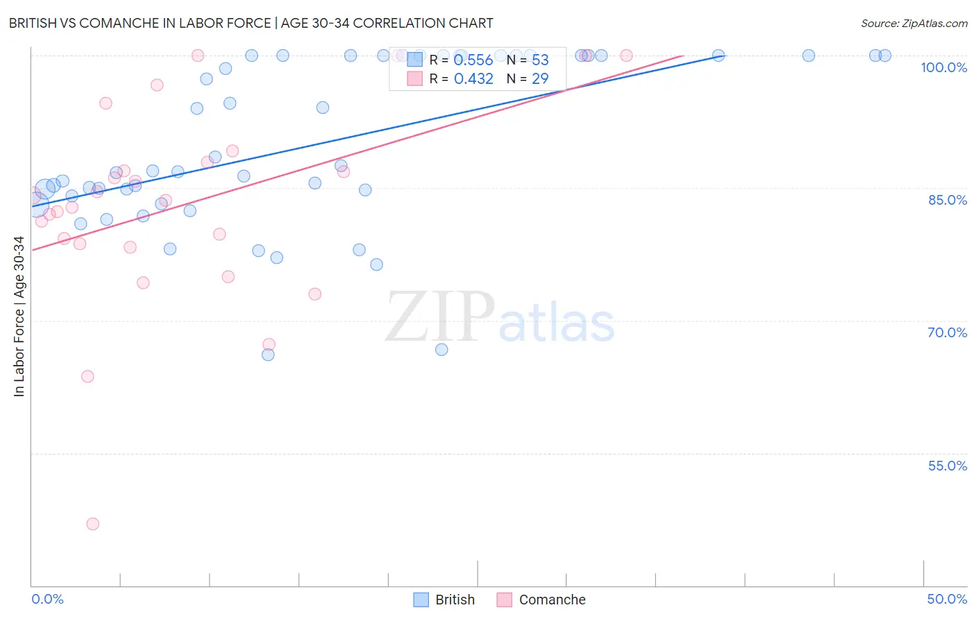 British vs Comanche In Labor Force | Age 30-34