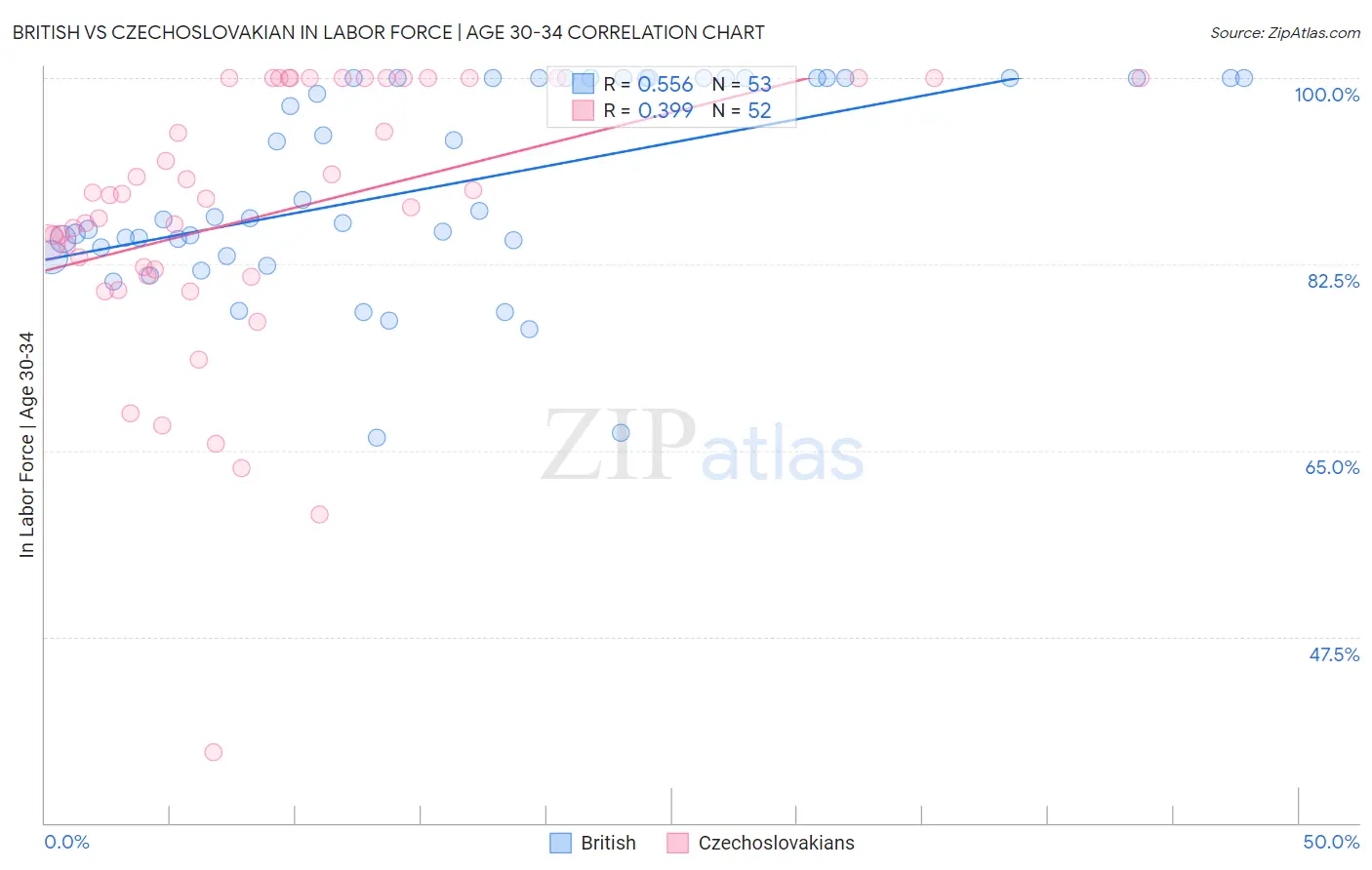 British vs Czechoslovakian In Labor Force | Age 30-34