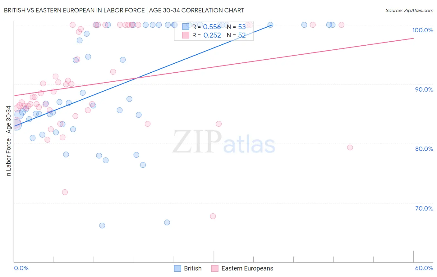 British vs Eastern European In Labor Force | Age 30-34