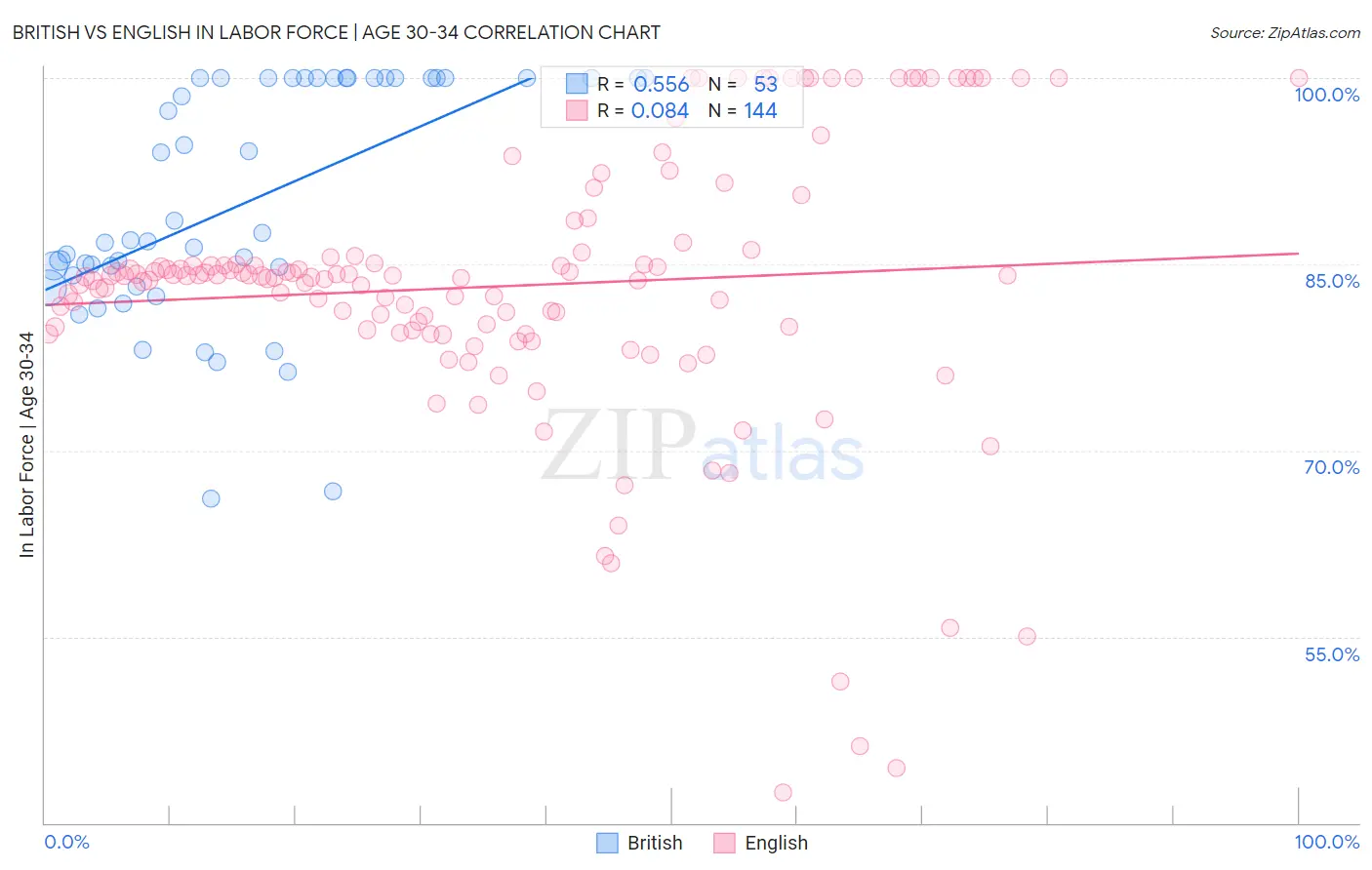 British vs English In Labor Force | Age 30-34