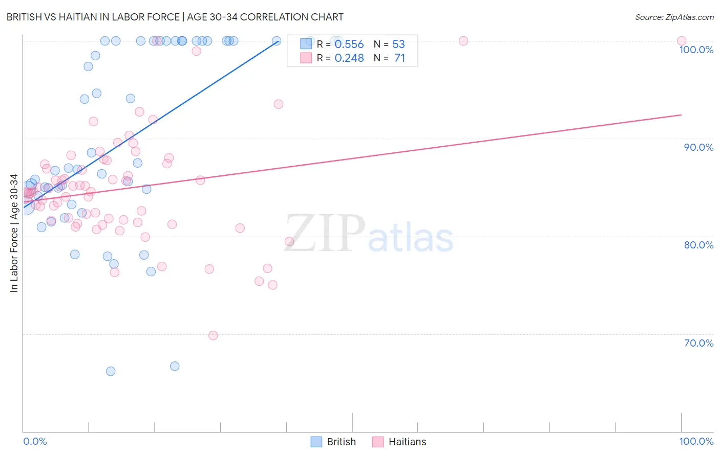 British vs Haitian In Labor Force | Age 30-34