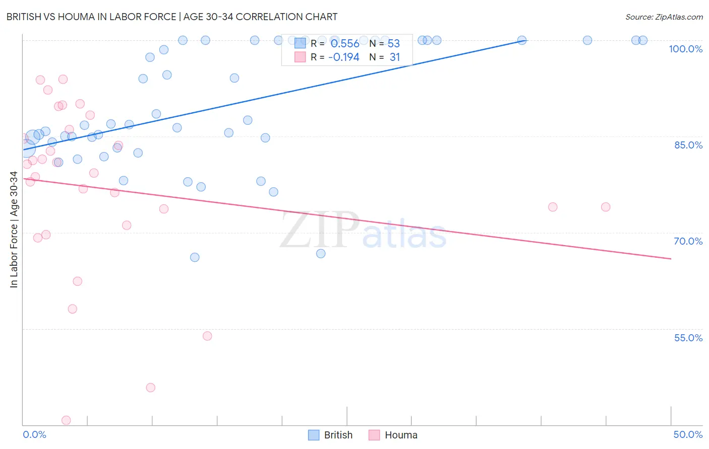 British vs Houma In Labor Force | Age 30-34