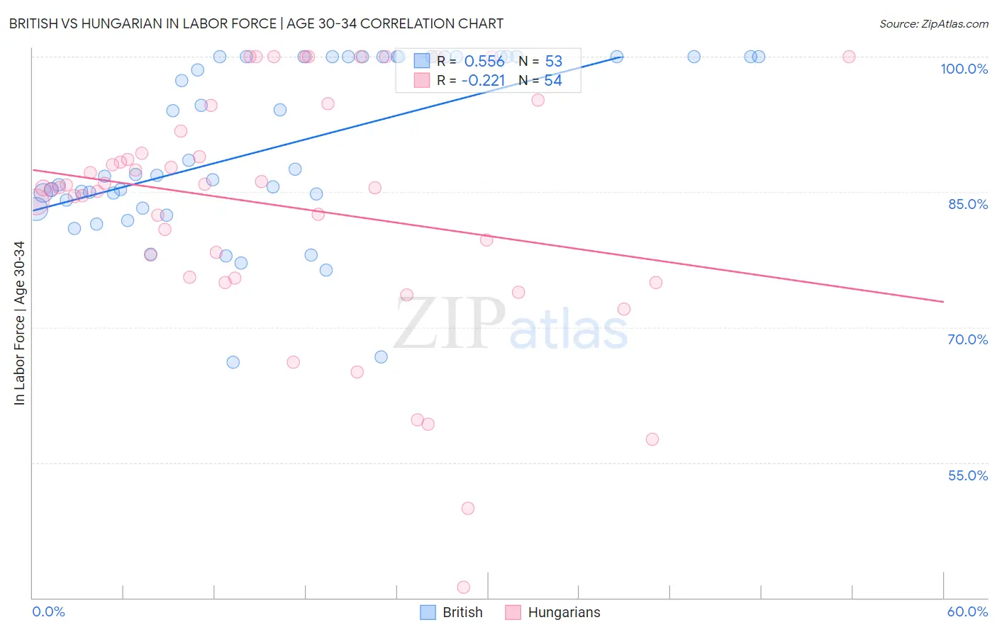 British vs Hungarian In Labor Force | Age 30-34