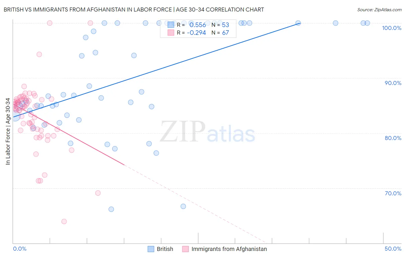 British vs Immigrants from Afghanistan In Labor Force | Age 30-34