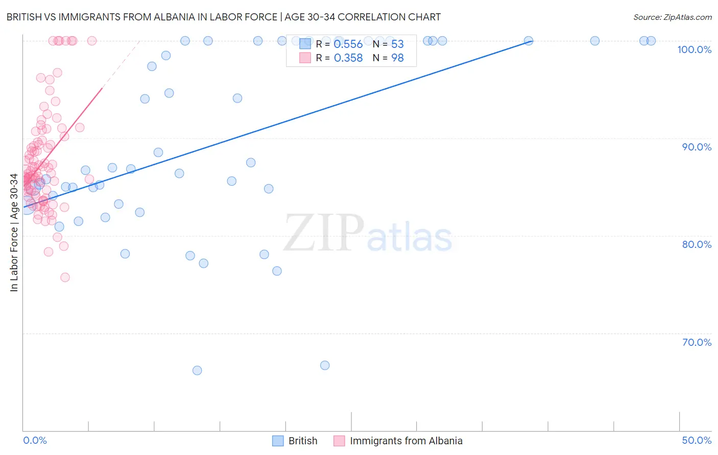 British vs Immigrants from Albania In Labor Force | Age 30-34