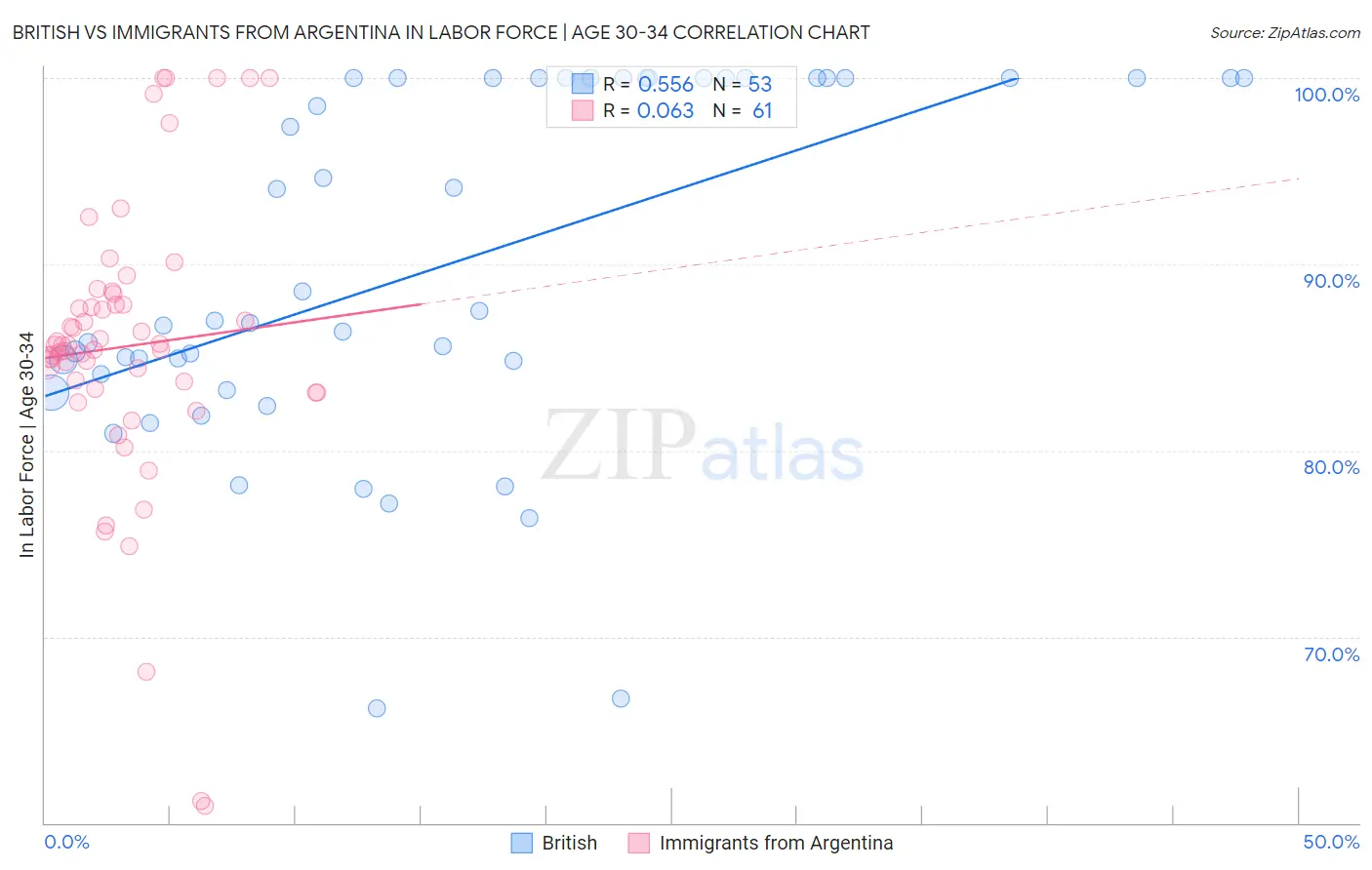 British vs Immigrants from Argentina In Labor Force | Age 30-34