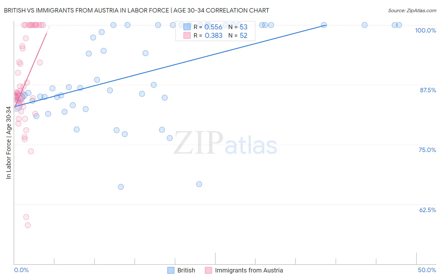 British vs Immigrants from Austria In Labor Force | Age 30-34