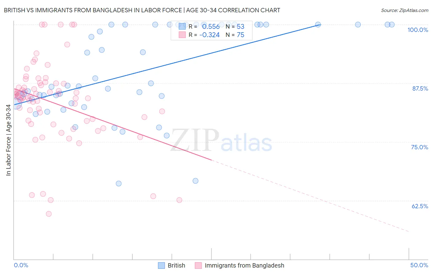 British vs Immigrants from Bangladesh In Labor Force | Age 30-34